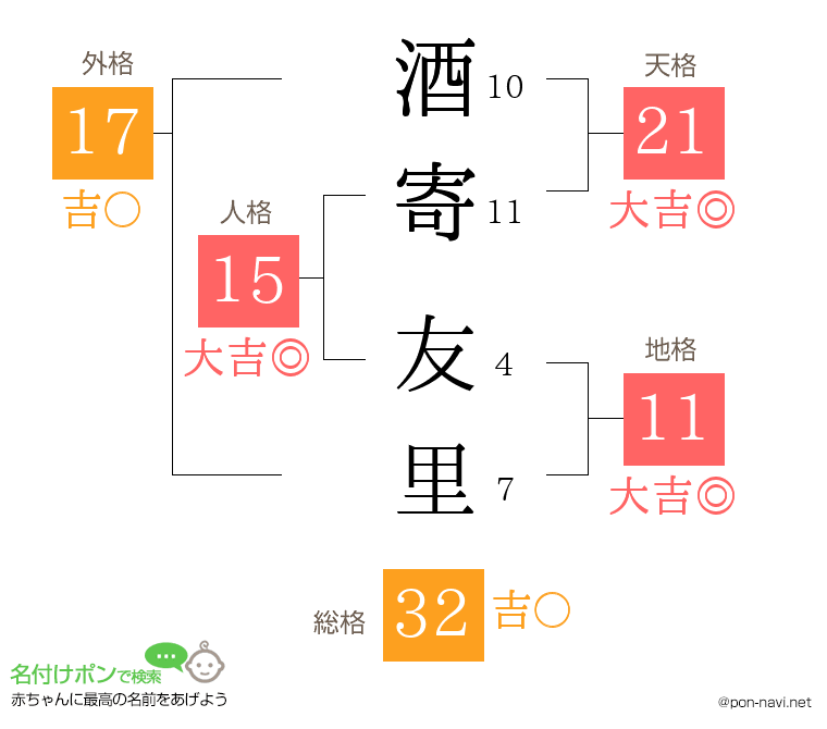 酒寄 友里さんの姓名判断結果