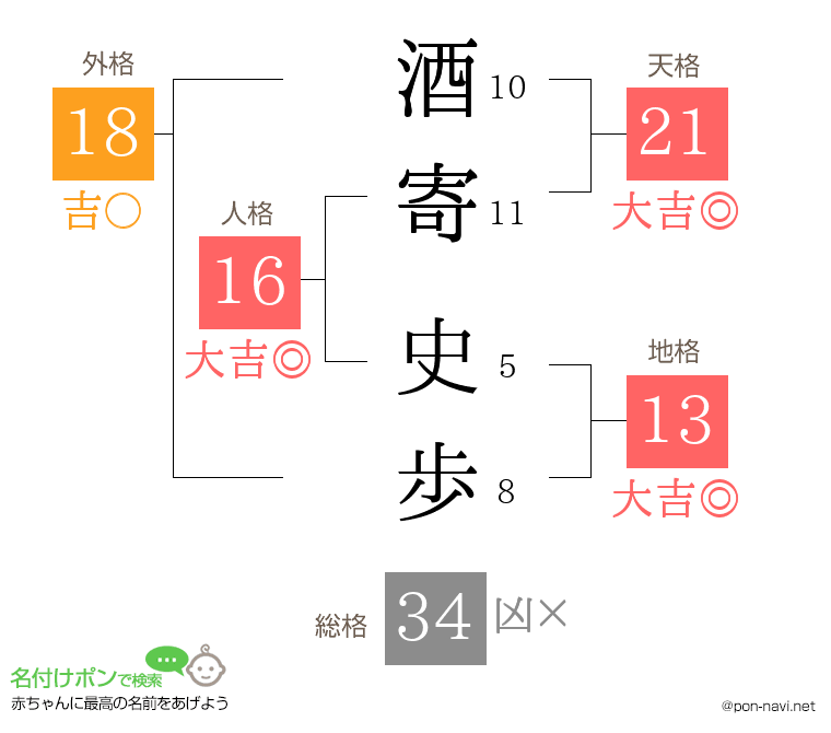酒寄 史歩さんの姓名判断結果