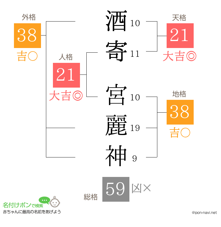 酒寄 宮麗神さんの姓名判断結果