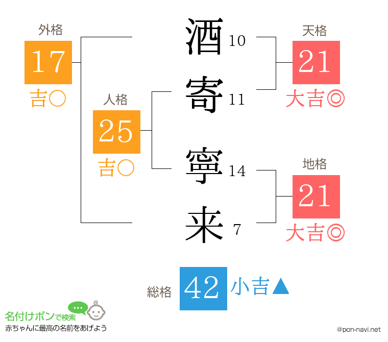 酒寄 寧来さんの姓名判断結果