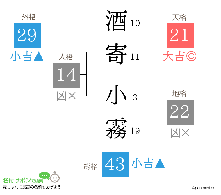 酒寄 小霧さんの姓名判断結果