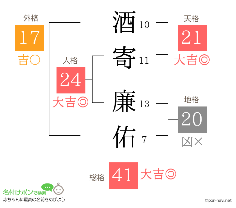 酒寄 廉佑さんの姓名判断結果