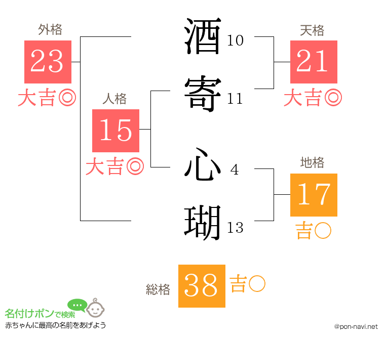 酒寄 心瑚さんの姓名判断結果
