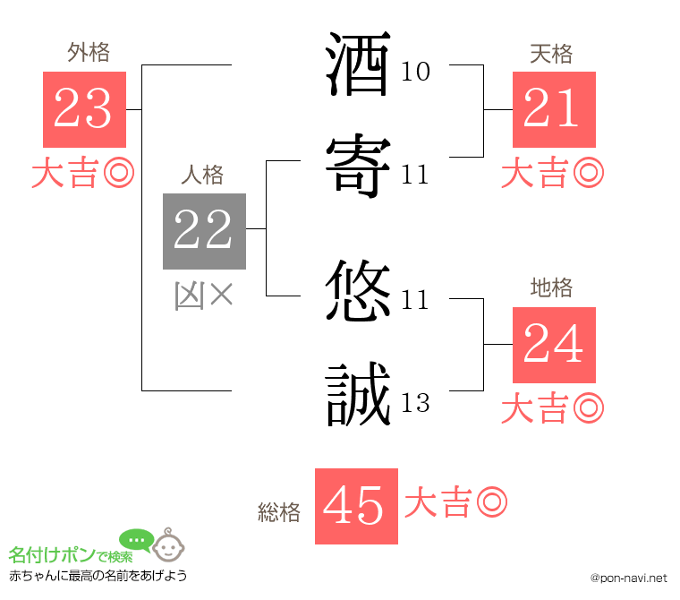 酒寄 悠誠さんの姓名判断結果