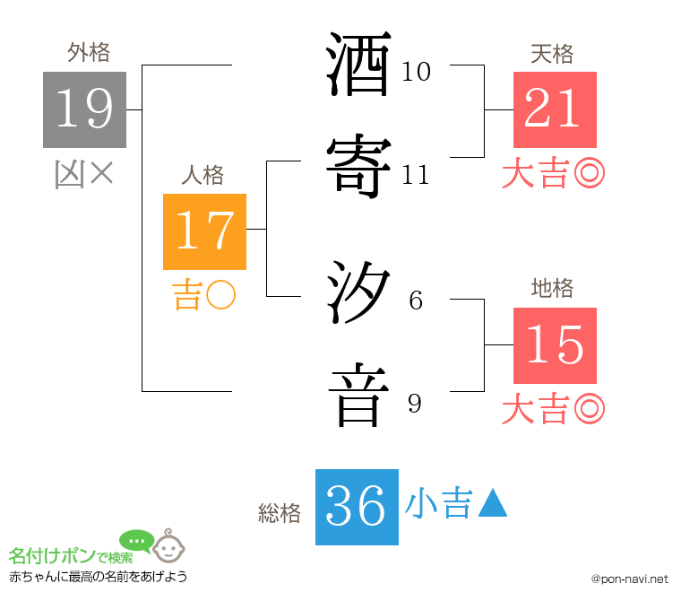 酒寄 汐音さんの姓名判断結果