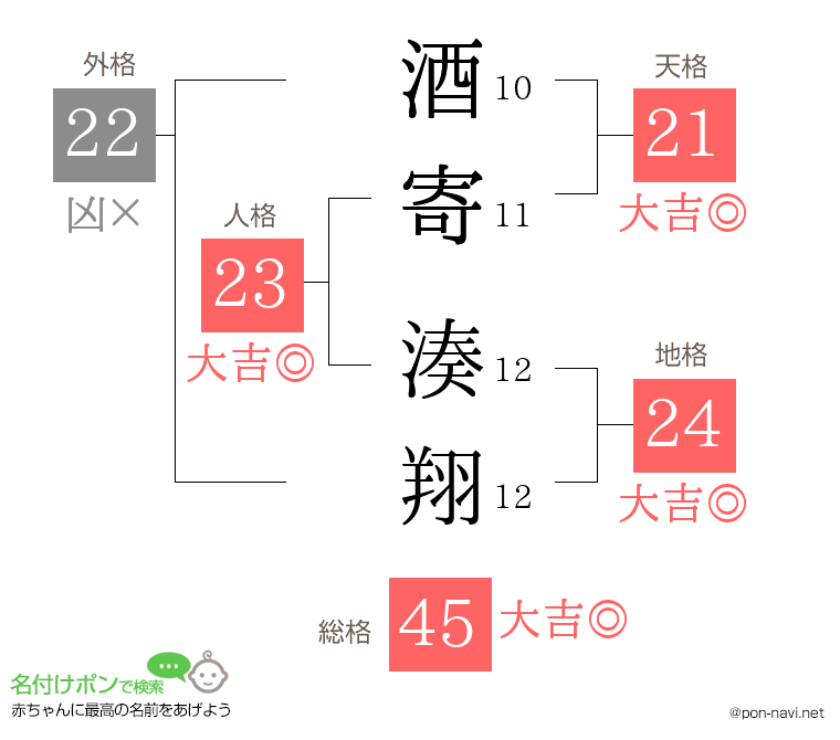 酒寄 湊翔さんの姓名判断結果