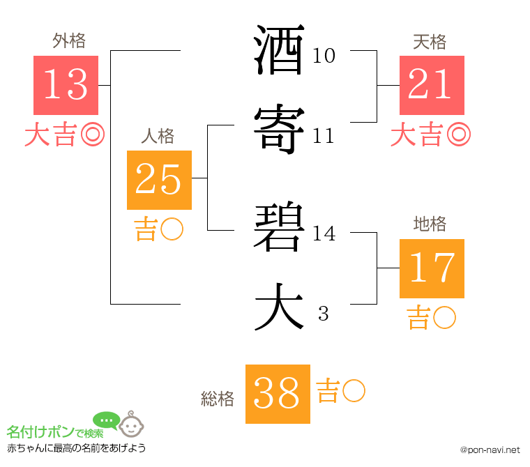酒寄 碧大さんの姓名判断結果
