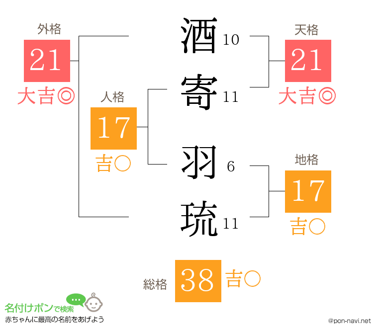 酒寄 羽琉さんの姓名判断結果