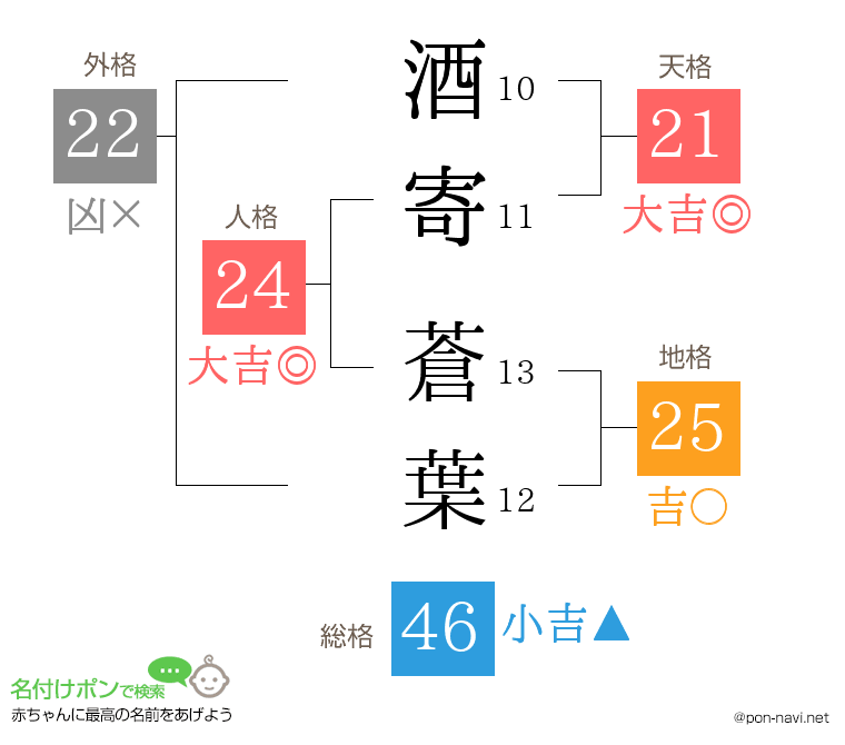 酒寄 蒼葉さんの姓名判断結果