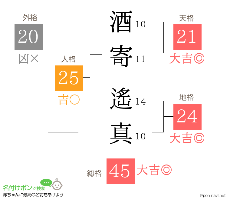 酒寄 遙真さんの姓名判断結果