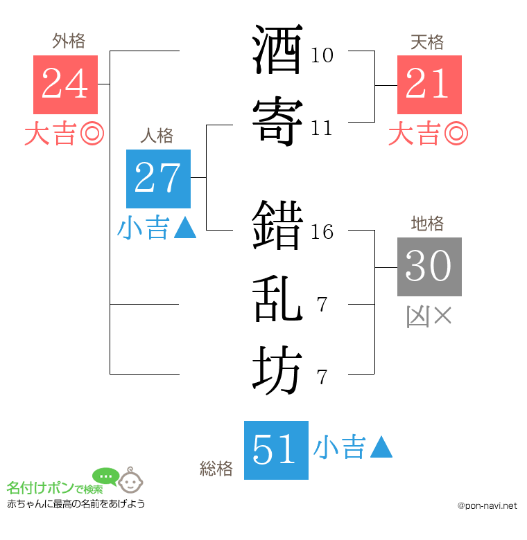 酒寄 錯乱坊さんの姓名判断結果