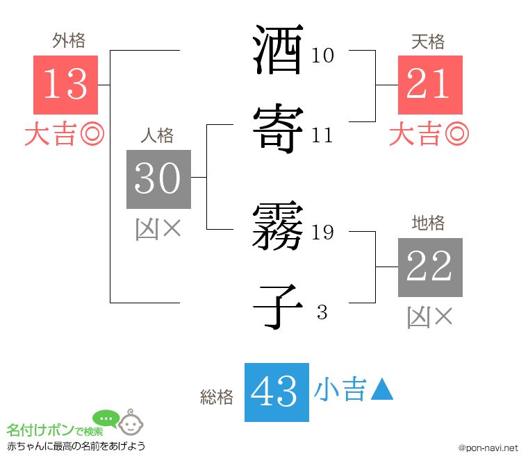 酒寄 霧子さんの姓名判断結果