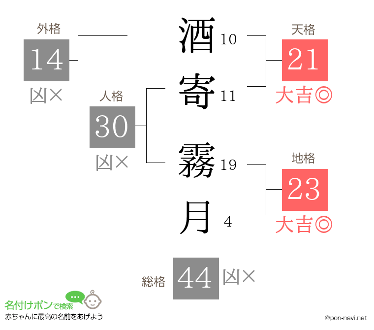 酒寄 霧月さんの姓名判断結果