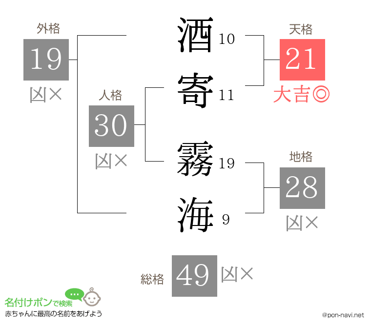 酒寄 霧海さんの姓名判断結果