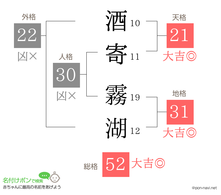 酒寄 霧湖さんの姓名判断結果