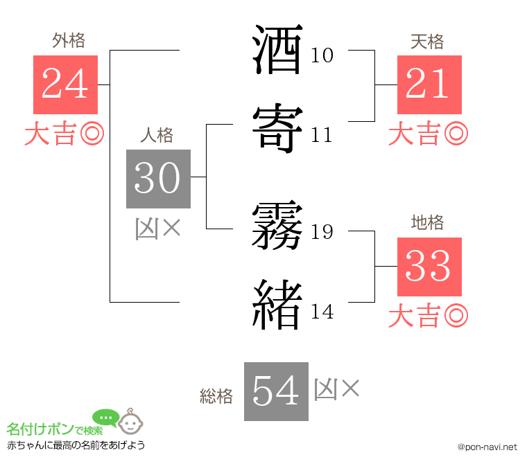 酒寄 霧緒さんの姓名判断結果