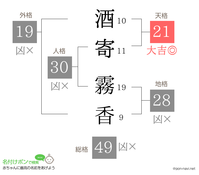 酒寄 霧香さんの姓名判断結果