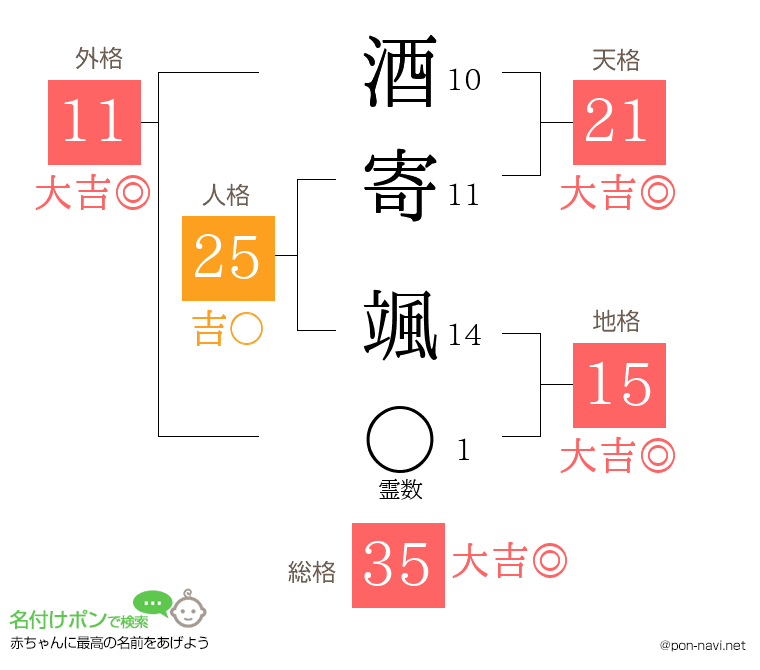 酒寄 颯さんの姓名判断結果