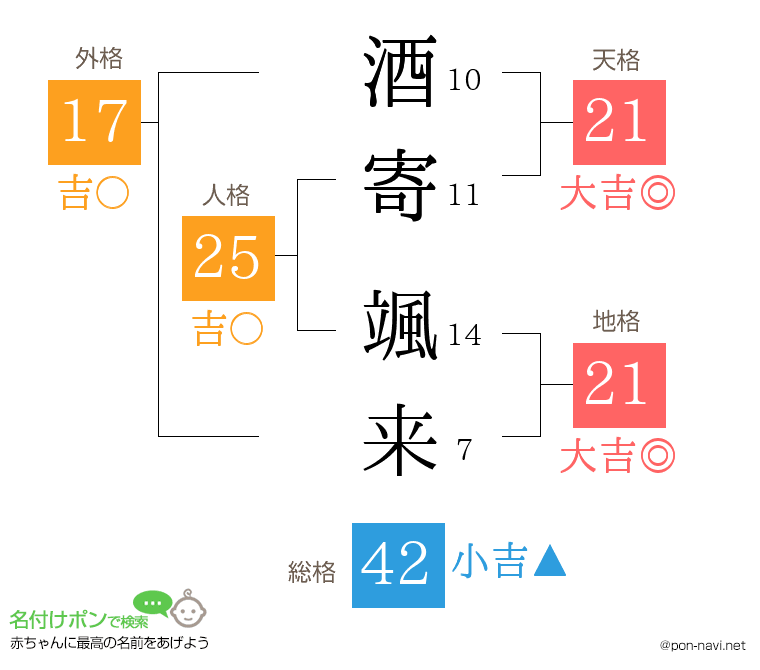 酒寄 颯来さんの姓名判断結果