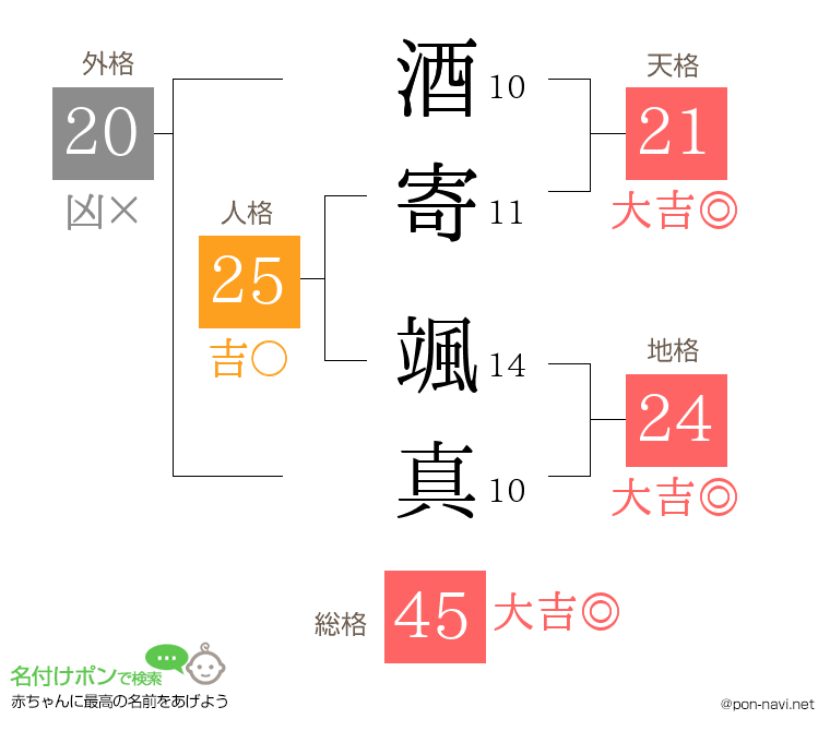 酒寄 颯真さんの姓名判断結果