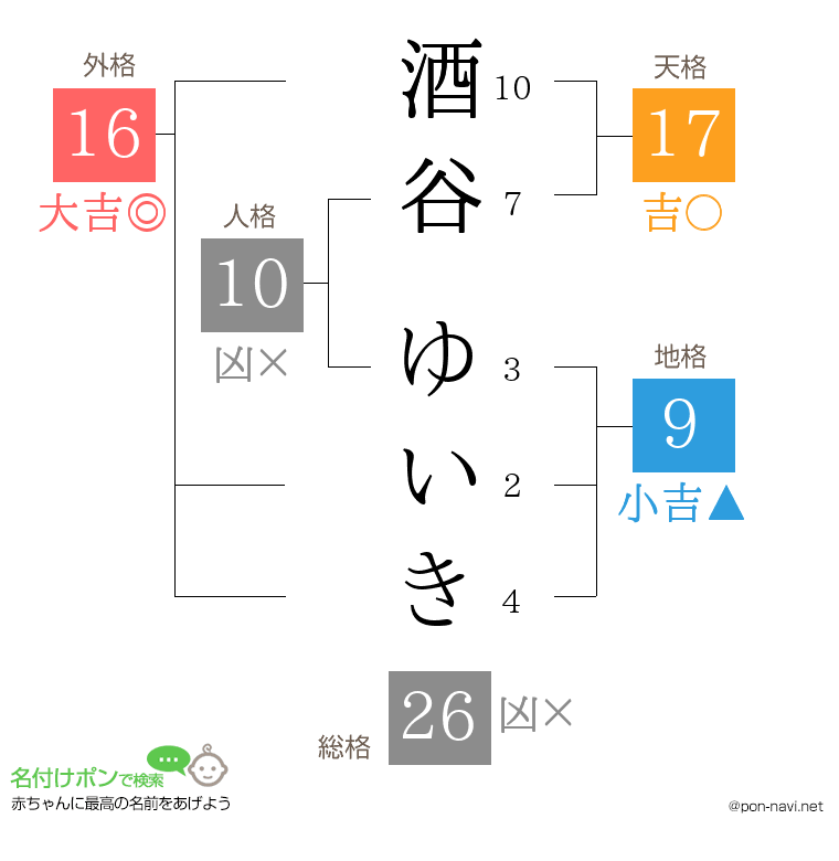 酒谷 ゆいきさんの姓名判断結果