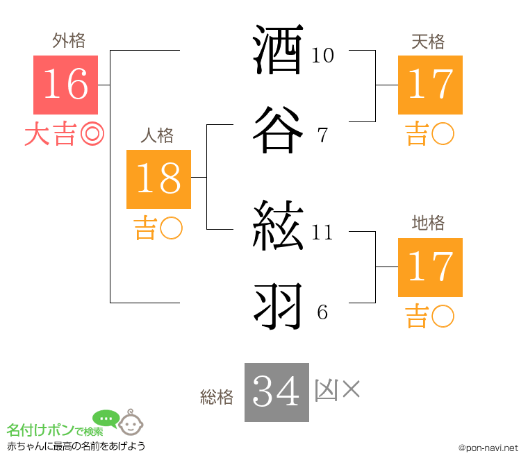 酒谷 絃羽さんの姓名判断結果
