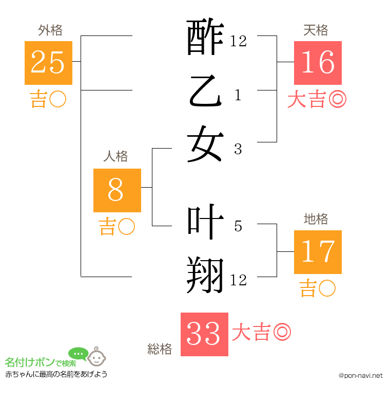 酢乙女 叶翔さんの姓名判断結果