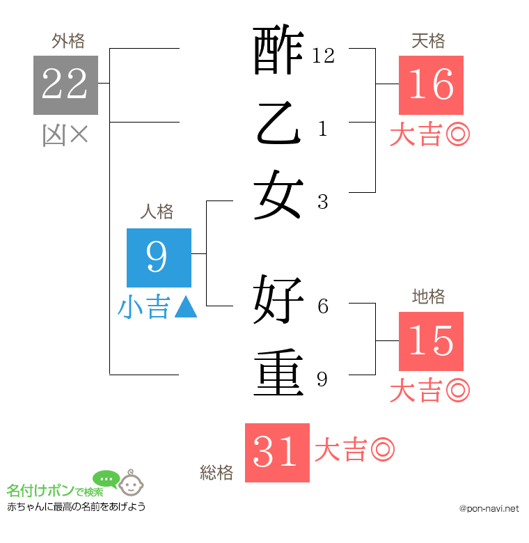 酢乙女 好重さんの姓名判断結果