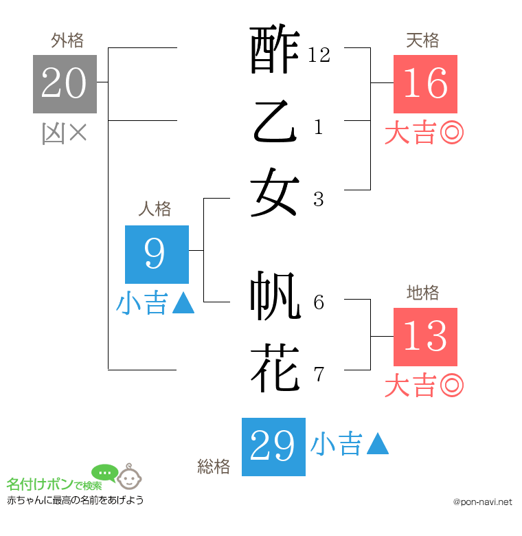 酢乙女 帆花さんの姓名判断結果