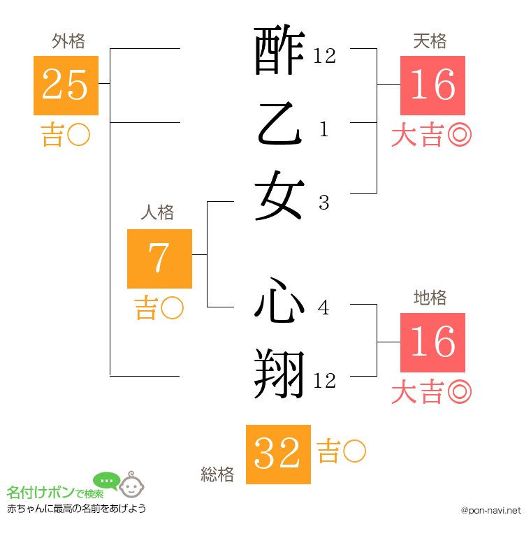 酢乙女 心翔さんの姓名判断結果