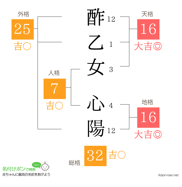 酢乙女 心陽さんの姓名判断結果