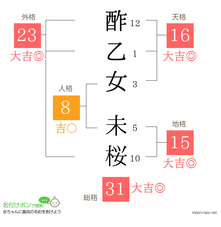 酢乙女 未桜さんの姓名判断結果