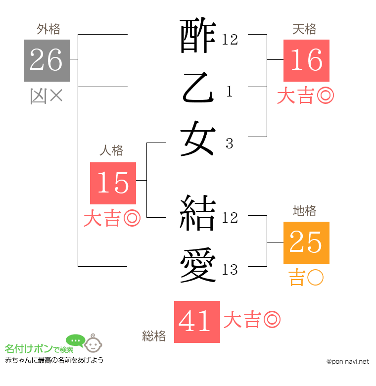 酢乙女 結愛さんの姓名判断結果