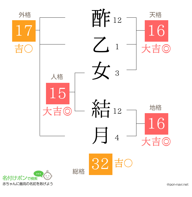 酢乙女 結月さんの姓名判断結果