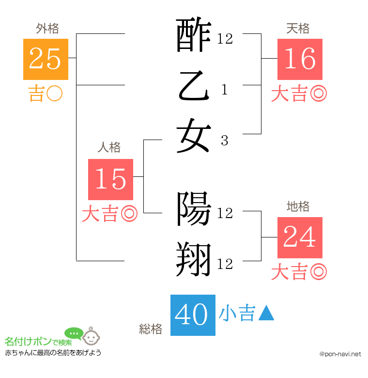 酢乙女 陽翔さんの姓名判断結果