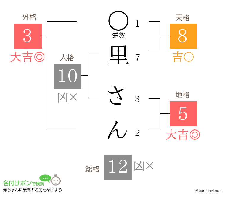 里 さんさんの姓名判断結果