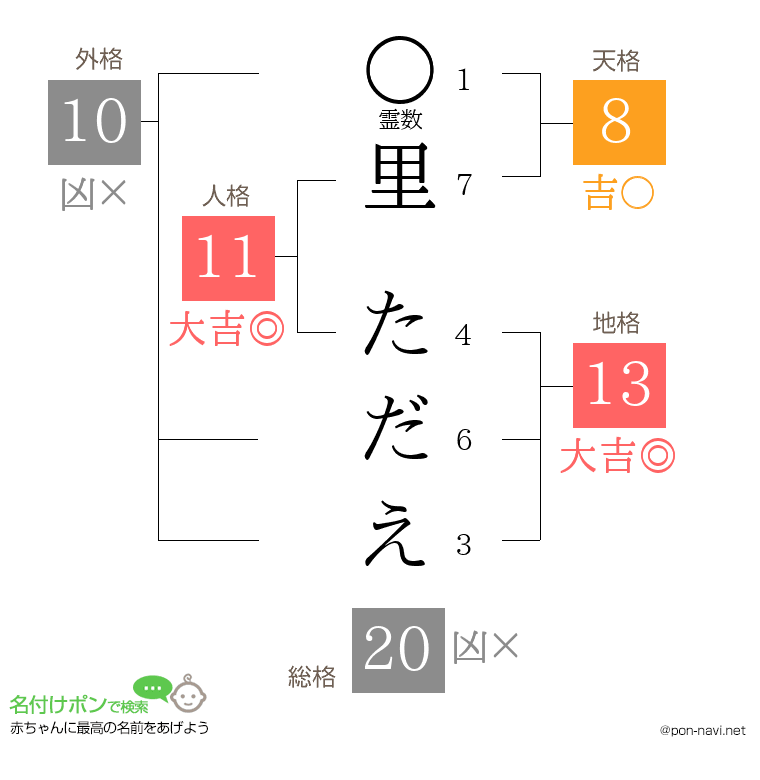 里 ただえさんの姓名判断結果