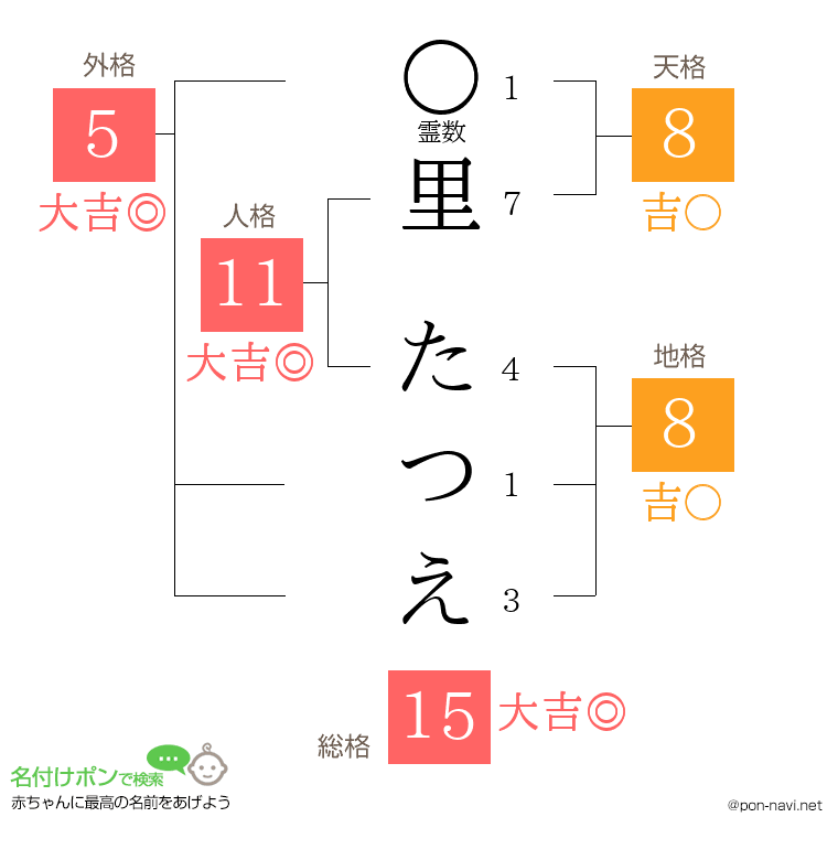 里 たつえさんの姓名判断結果