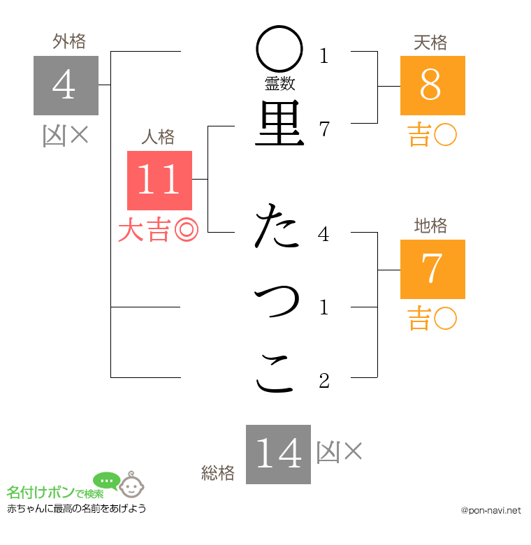 里 たつこさんの姓名判断結果