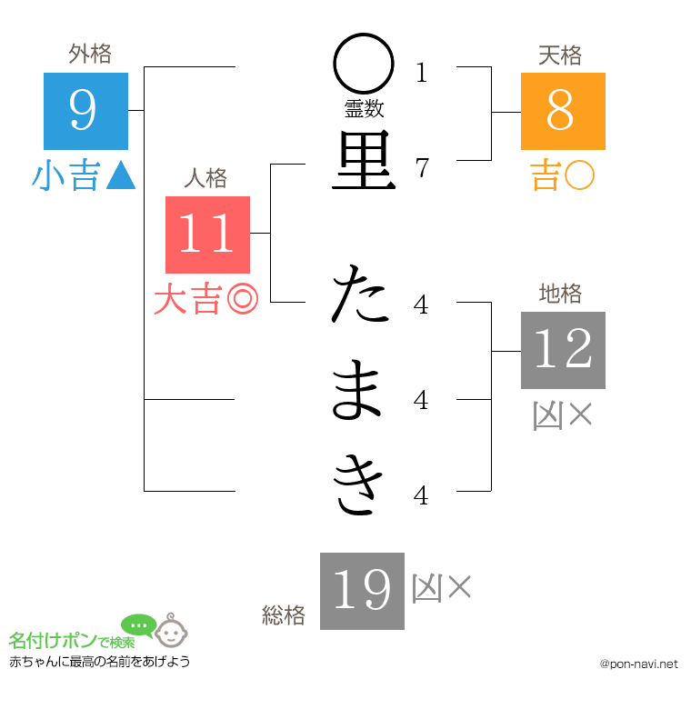 里 たまきさんの姓名判断結果