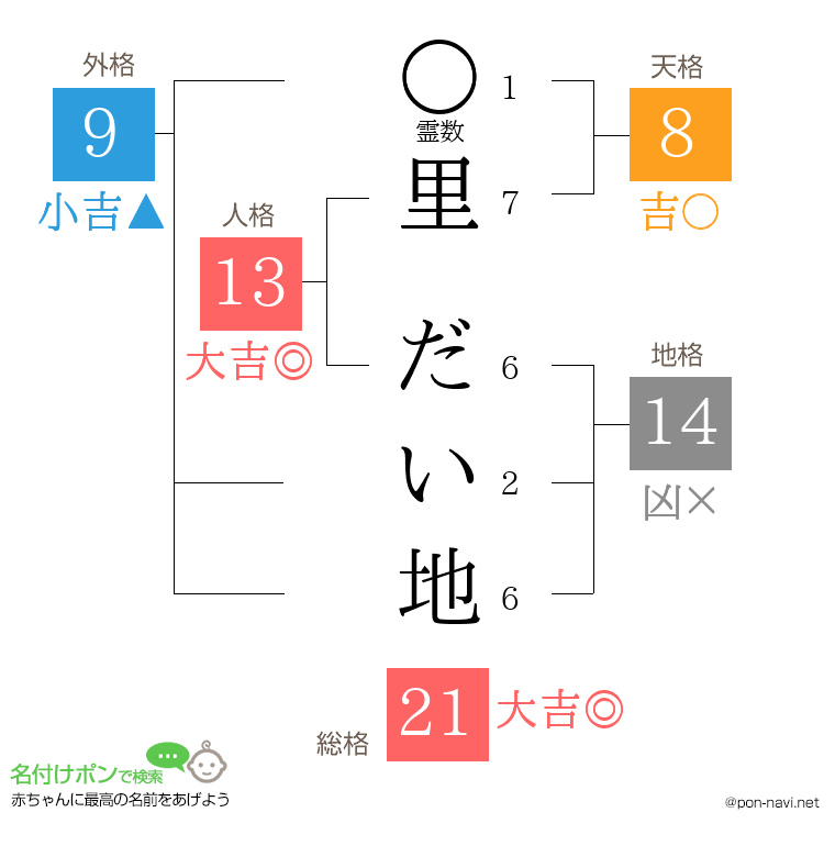 里 だい地さんの姓名判断結果