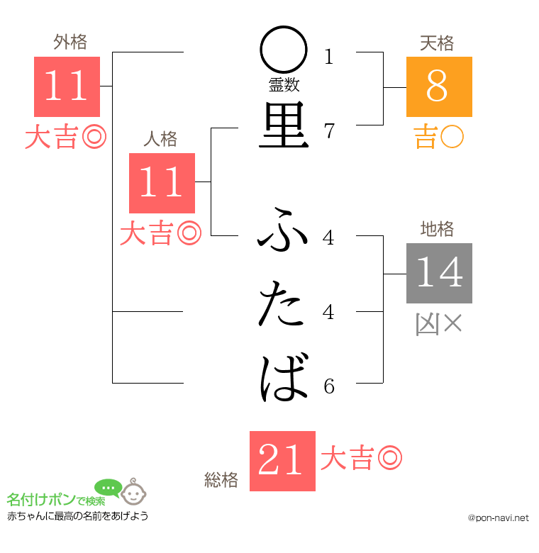 里 ふたばさんの姓名判断結果