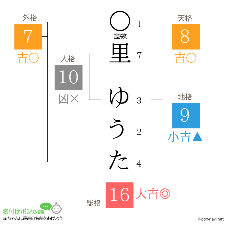 里 ゆうたさんの姓名判断結果