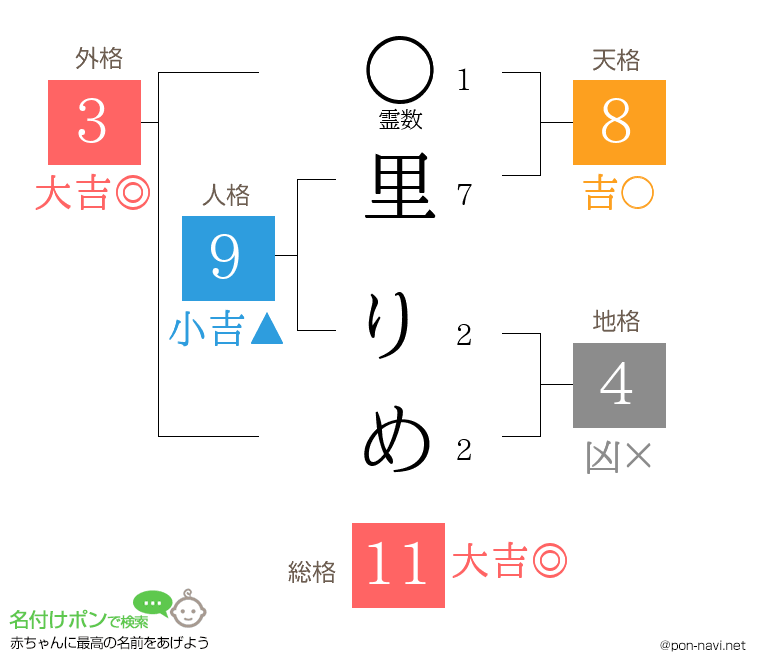 里 りめさんの姓名判断結果