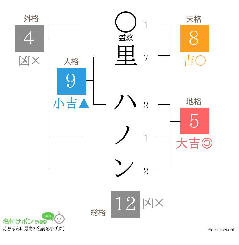 里 ハノンさんの姓名判断結果