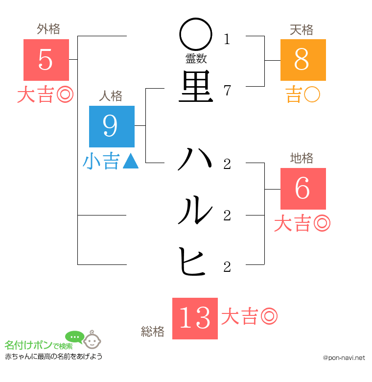里 ハルヒさんの姓名判断結果