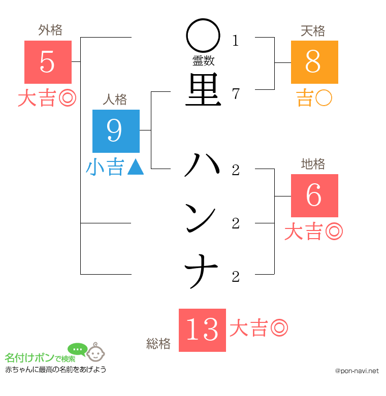 里 ハンナさんの姓名判断結果