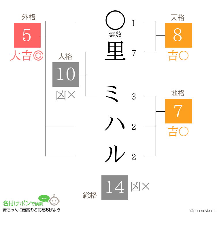 里 ミハルさんの姓名判断結果