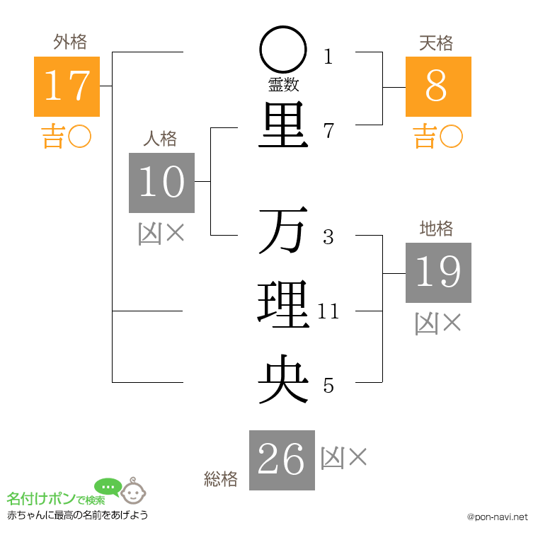 里 万理央さんの姓名判断結果