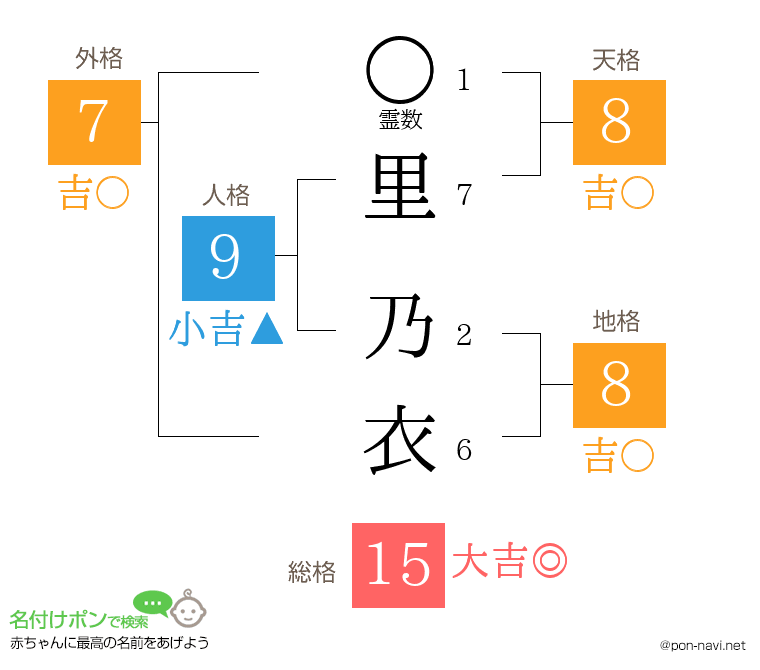 里 乃衣さんの姓名判断結果